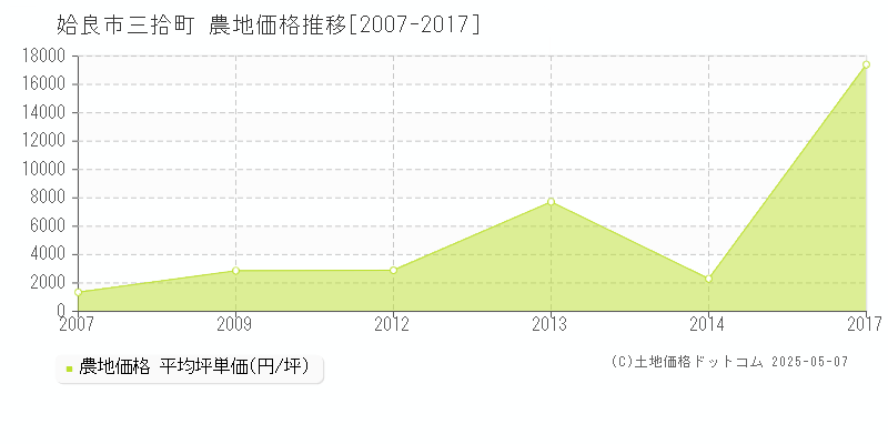 三拾町(姶良市)の農地価格推移グラフ(坪単価)[2007-2017年]