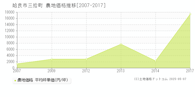 姶良市三拾町の農地価格推移グラフ 