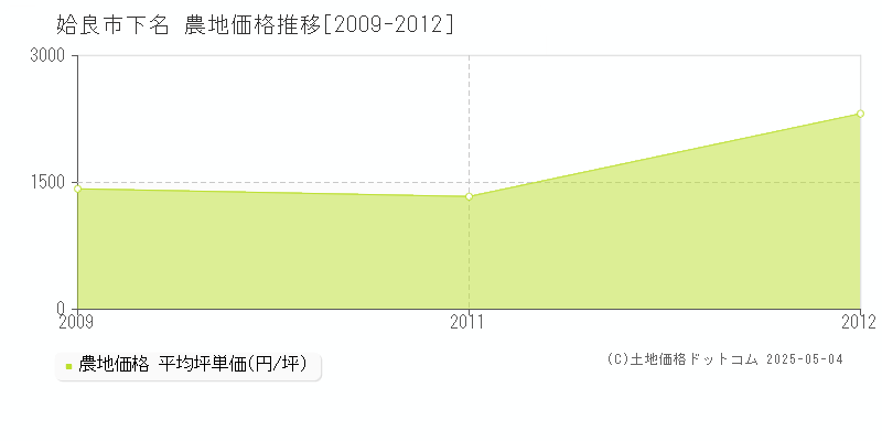 下名(姶良市)の農地価格推移グラフ(坪単価)[2009-2012年]