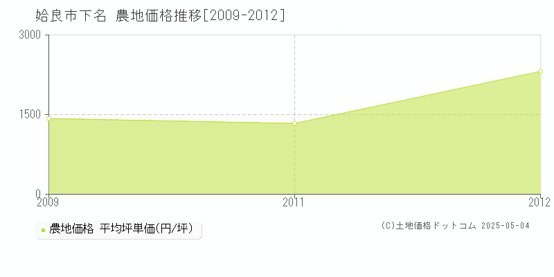 姶良市下名の農地価格推移グラフ 