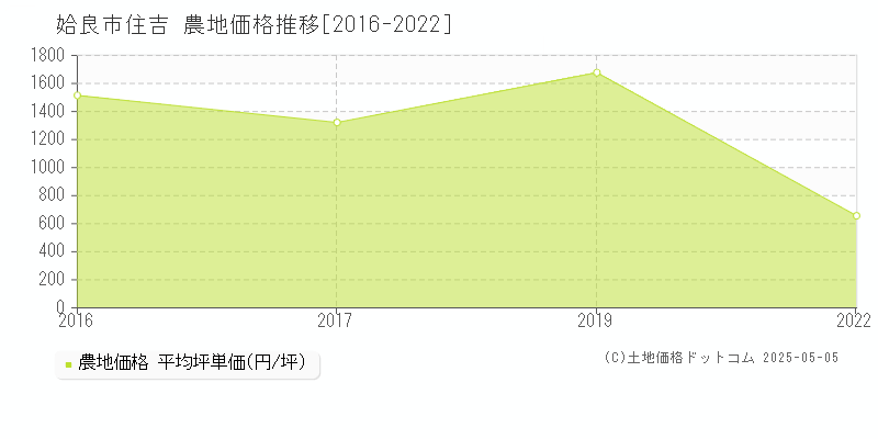 住吉(姶良市)の農地価格推移グラフ(坪単価)[2016-2022年]