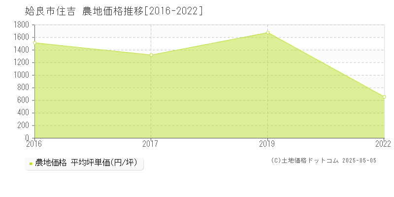 姶良市住吉の農地価格推移グラフ 