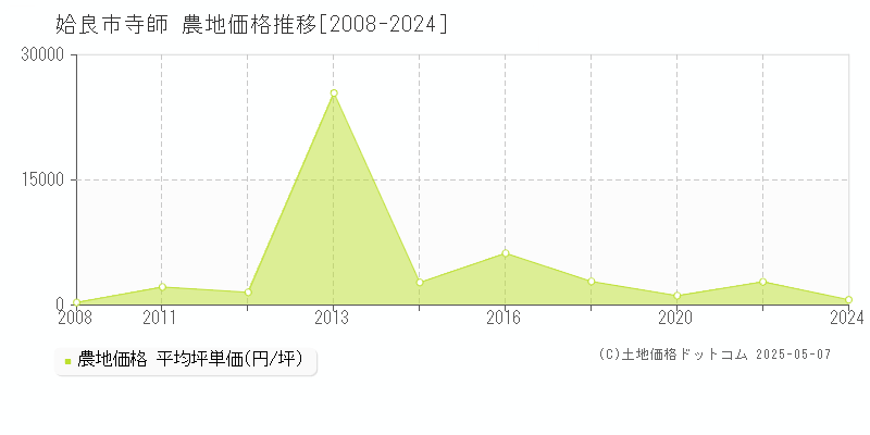 寺師(姶良市)の農地価格推移グラフ(坪単価)[2008-2024年]