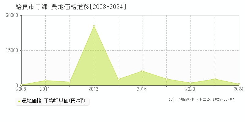 姶良市寺師の農地価格推移グラフ 