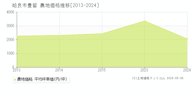 豊留(姶良市)の農地価格推移グラフ(坪単価)[2013-2024年]