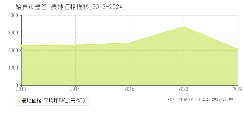 姶良市豊留の農地価格推移グラフ 