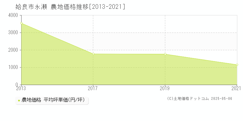 永瀬(姶良市)の農地価格推移グラフ(坪単価)[2013-2021年]