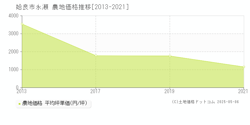 姶良市永瀬の農地価格推移グラフ 