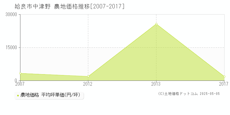 中津野(姶良市)の農地価格推移グラフ(坪単価)[2007-2017年]