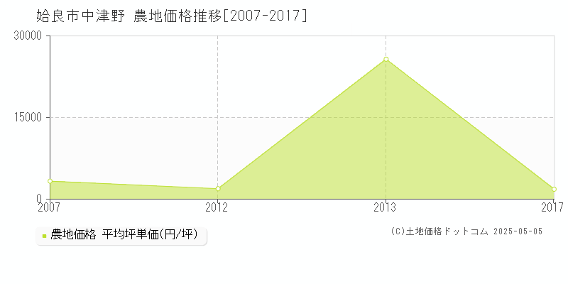 姶良市中津野の農地価格推移グラフ 