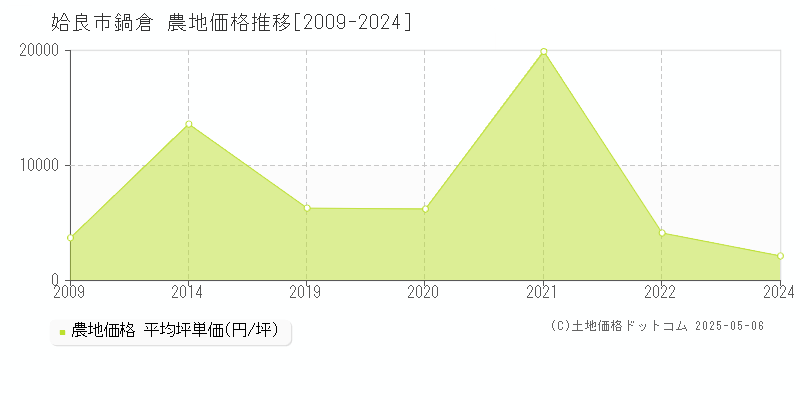 鍋倉(姶良市)の農地価格推移グラフ(坪単価)[2009-2024年]