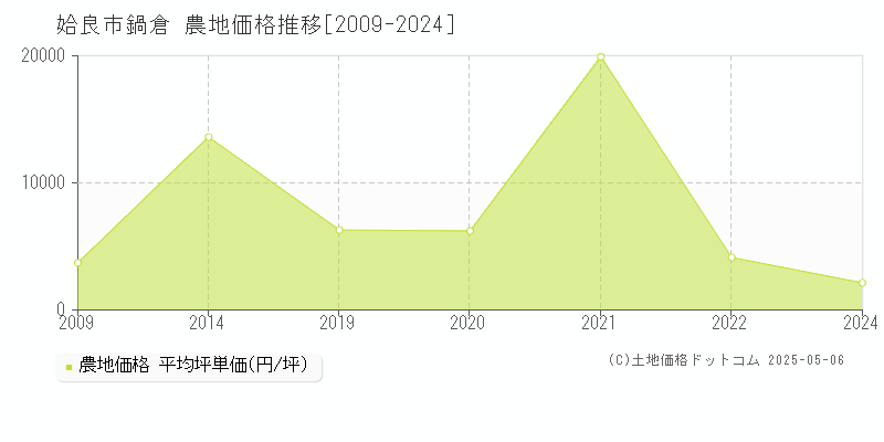 姶良市鍋倉の農地価格推移グラフ 