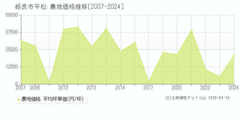 姶良市平松の農地価格推移グラフ 