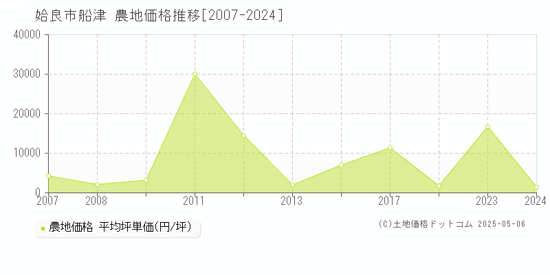船津(姶良市)の農地価格推移グラフ(坪単価)[2007-2024年]