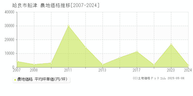 姶良市船津の農地価格推移グラフ 