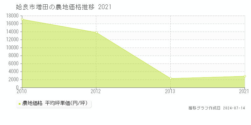 姶良市増田の農地価格推移グラフ 