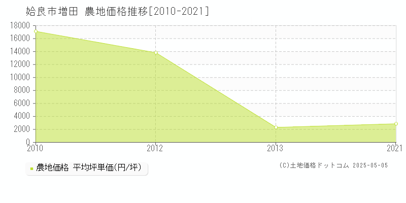 姶良市増田の農地取引事例推移グラフ 