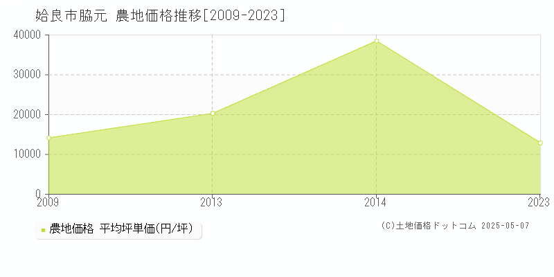 脇元(姶良市)の農地価格推移グラフ(坪単価)[2009-2023年]