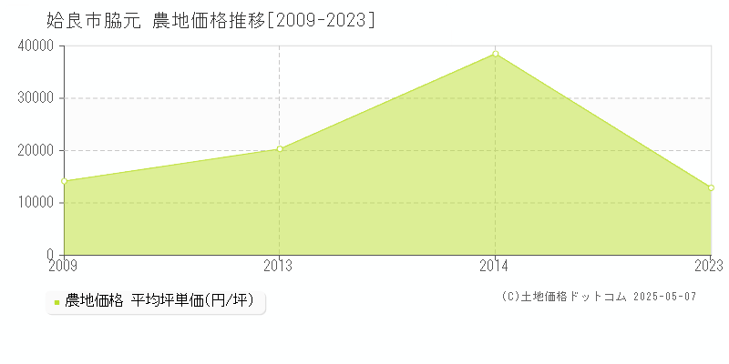 姶良市脇元の農地価格推移グラフ 