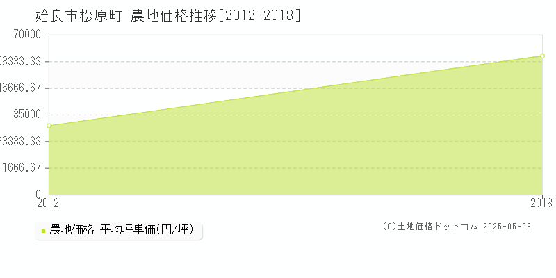 松原町(姶良市)の農地価格推移グラフ(坪単価)[2012-2018年]
