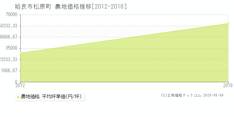 姶良市松原町の農地価格推移グラフ 