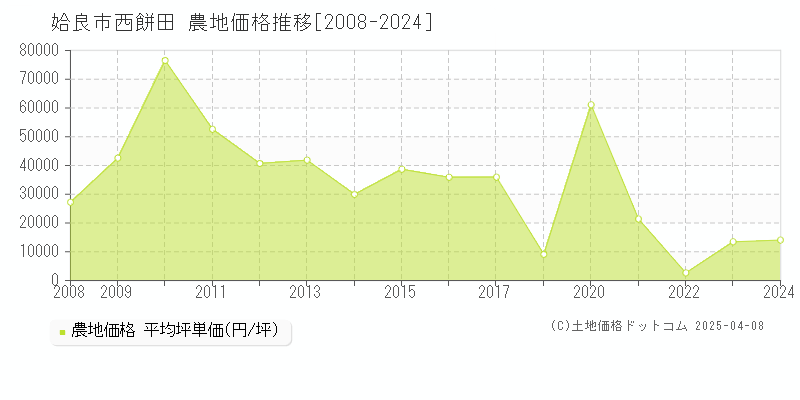 姶良市西餅田の農地価格推移グラフ 