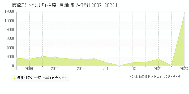 柏原(薩摩郡さつま町)の農地価格推移グラフ(坪単価)[2007-2023年]
