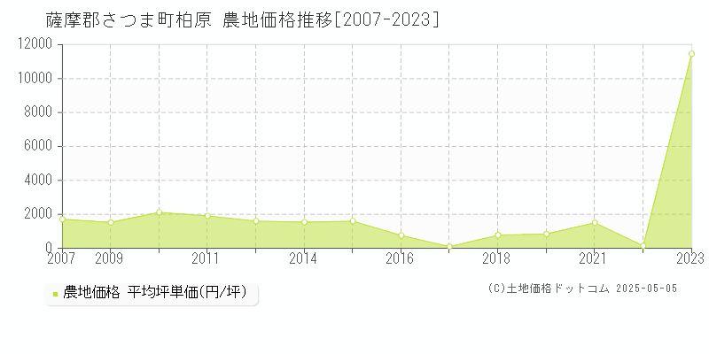 薩摩郡さつま町柏原の農地価格推移グラフ 