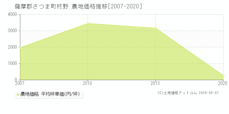 柊野(薩摩郡さつま町)の農地価格推移グラフ(坪単価)[2007-2020年]
