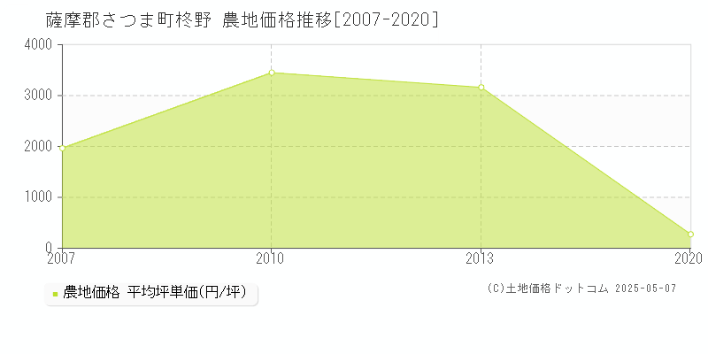 薩摩郡さつま町柊野の農地価格推移グラフ 