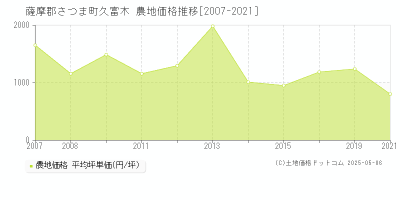 久富木(薩摩郡さつま町)の農地価格推移グラフ(坪単価)[2007-2021年]