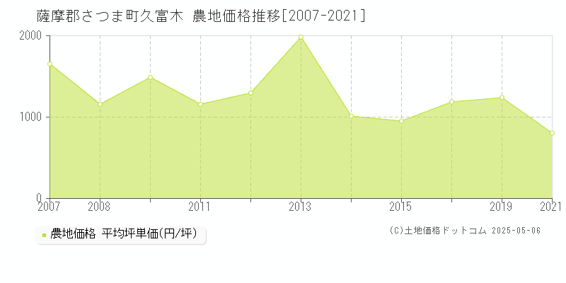 薩摩郡さつま町久富木の農地取引価格推移グラフ 