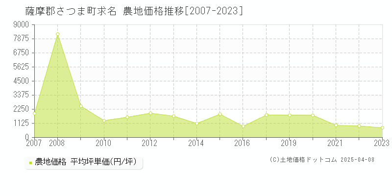 薩摩郡さつま町求名の農地価格推移グラフ 