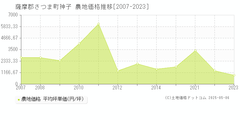 神子(薩摩郡さつま町)の農地価格推移グラフ(坪単価)[2007-2023年]