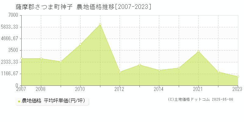 薩摩郡さつま町神子の農地価格推移グラフ 