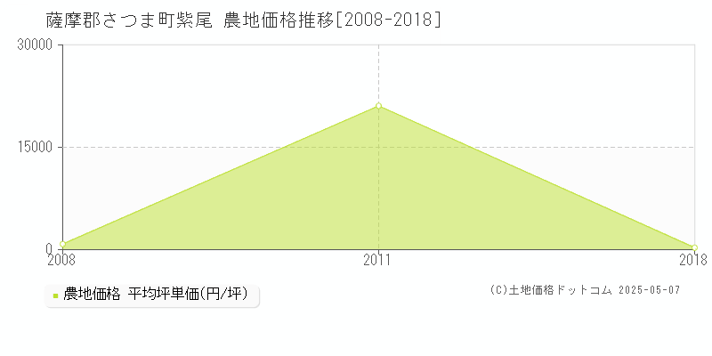 紫尾(薩摩郡さつま町)の農地価格推移グラフ(坪単価)[2008-2018年]