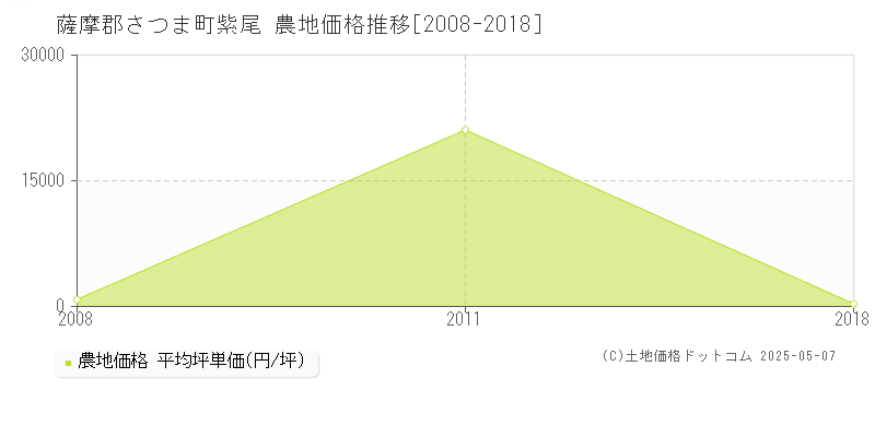 薩摩郡さつま町紫尾の農地価格推移グラフ 