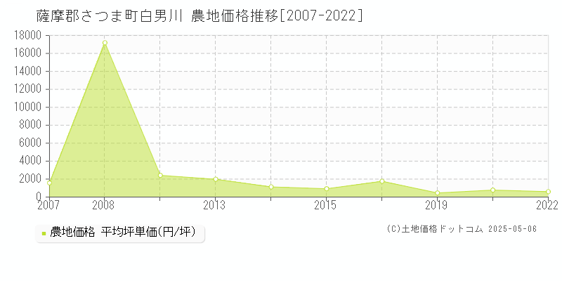 白男川(薩摩郡さつま町)の農地価格推移グラフ(坪単価)[2007-2022年]