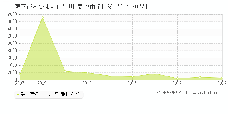 薩摩郡さつま町白男川の農地取引価格推移グラフ 