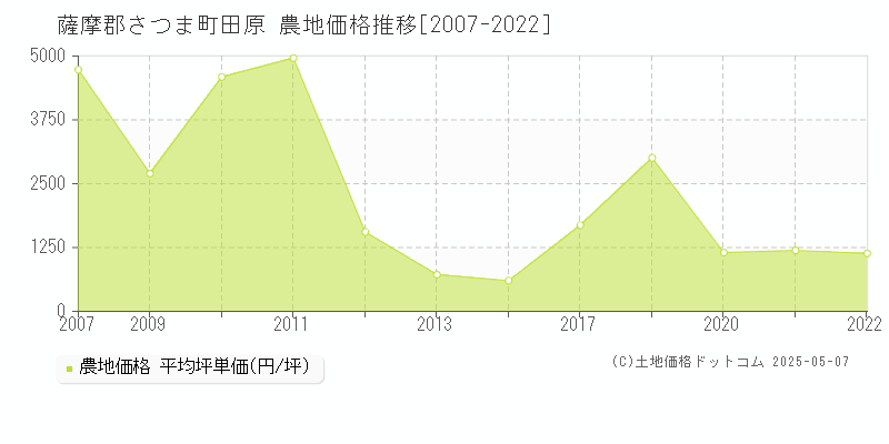 薩摩郡さつま町田原の農地取引価格推移グラフ 