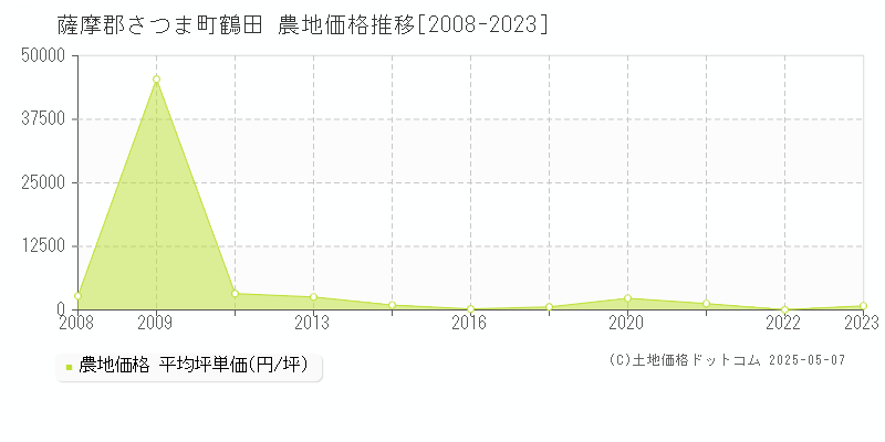 鶴田(薩摩郡さつま町)の農地価格推移グラフ(坪単価)[2008-2023年]