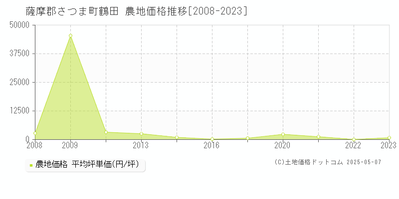 薩摩郡さつま町鶴田の農地価格推移グラフ 