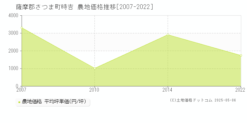 時吉(薩摩郡さつま町)の農地価格推移グラフ(坪単価)[2007-2022年]
