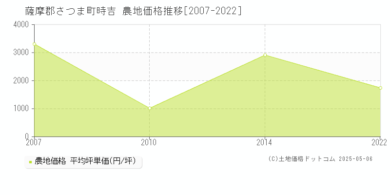 薩摩郡さつま町時吉の農地価格推移グラフ 