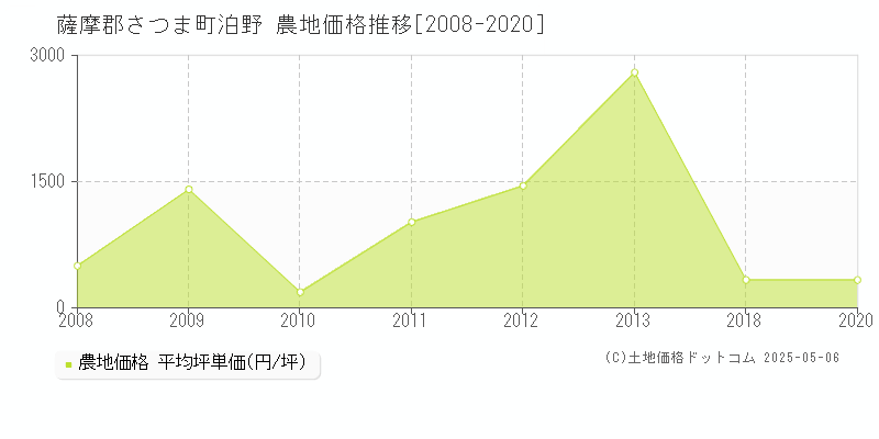 泊野(薩摩郡さつま町)の農地価格推移グラフ(坪単価)[2008-2020年]