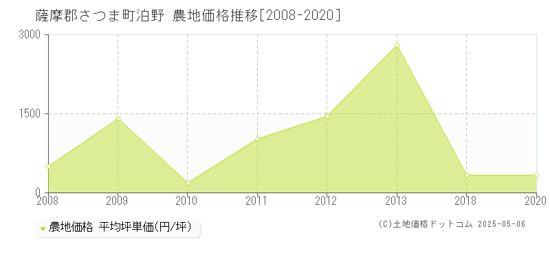 薩摩郡さつま町泊野の農地価格推移グラフ 