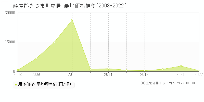 虎居(薩摩郡さつま町)の農地価格推移グラフ(坪単価)[2008-2022年]