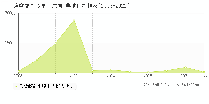 薩摩郡さつま町虎居の農地価格推移グラフ 