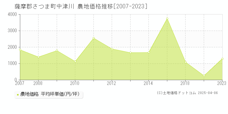 薩摩郡さつま町中津川の農地価格推移グラフ 