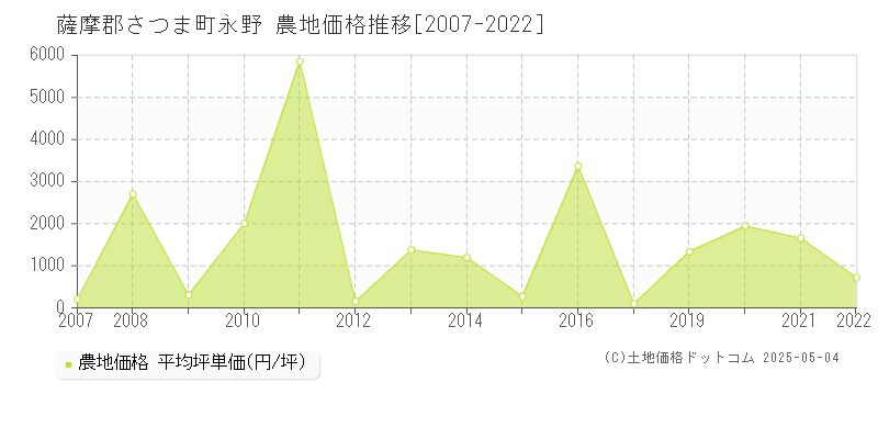 永野(薩摩郡さつま町)の農地価格推移グラフ(坪単価)[2007-2022年]